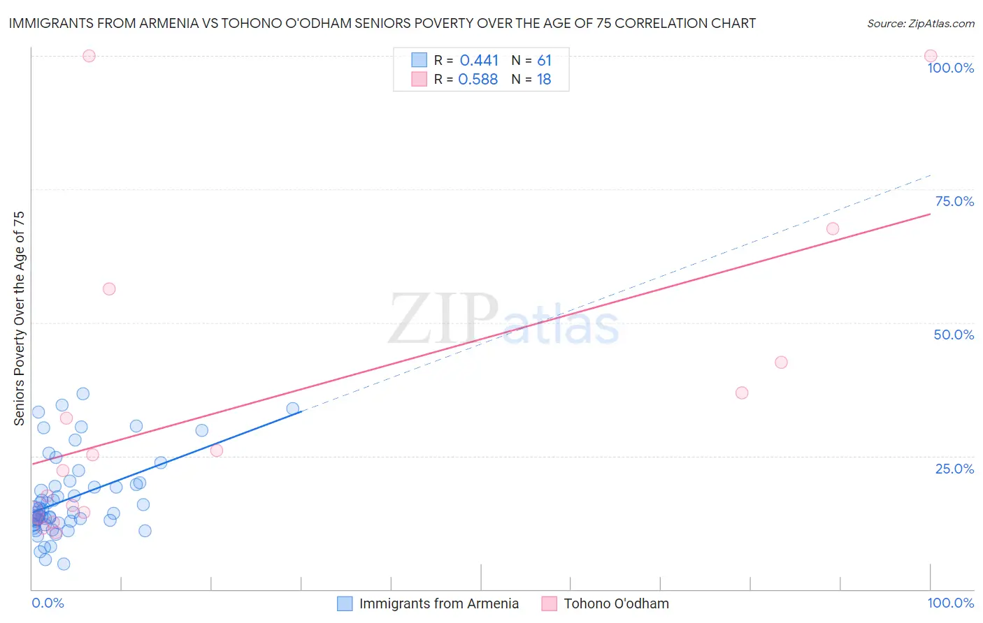 Immigrants from Armenia vs Tohono O'odham Seniors Poverty Over the Age of 75