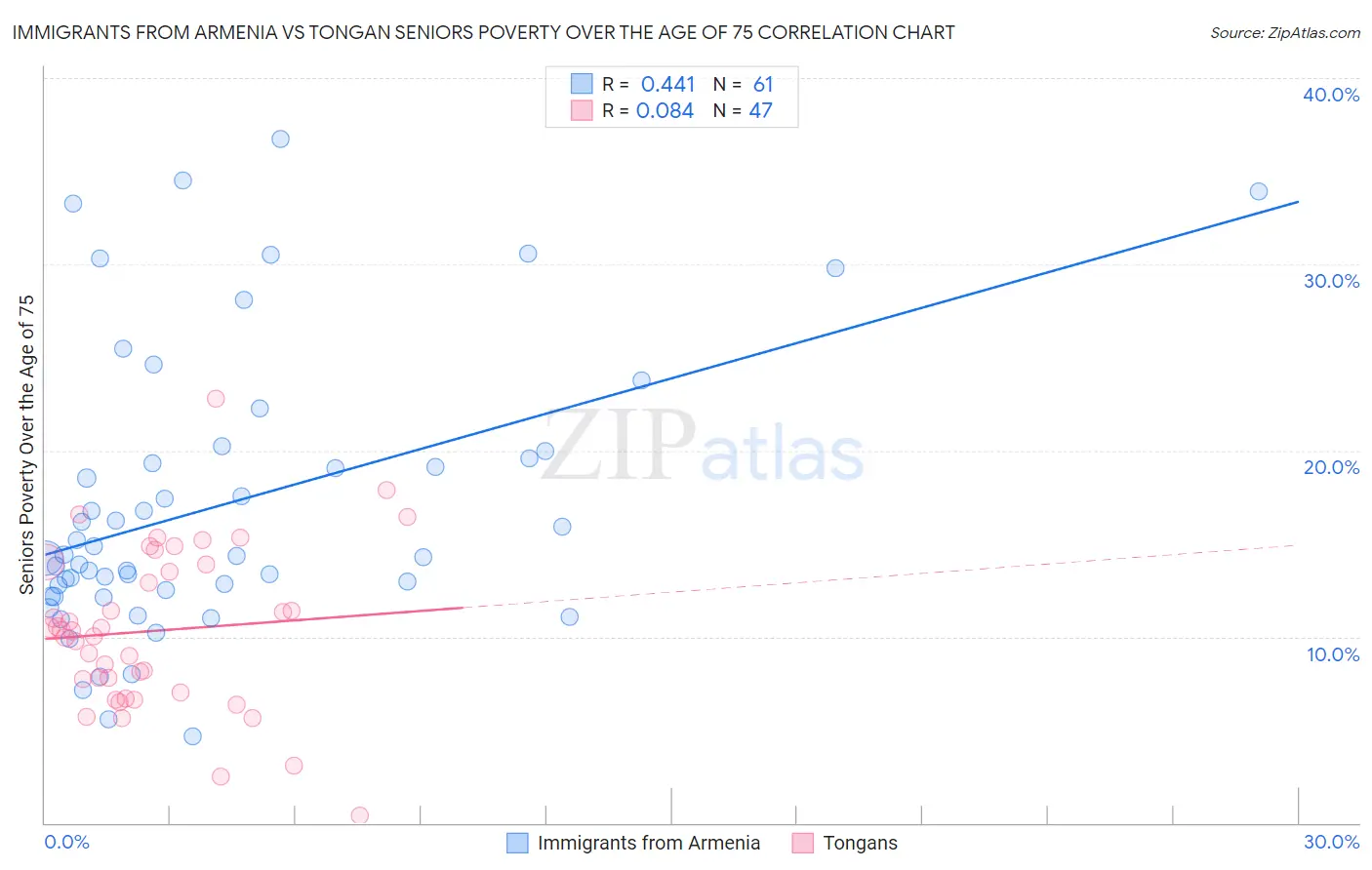 Immigrants from Armenia vs Tongan Seniors Poverty Over the Age of 75