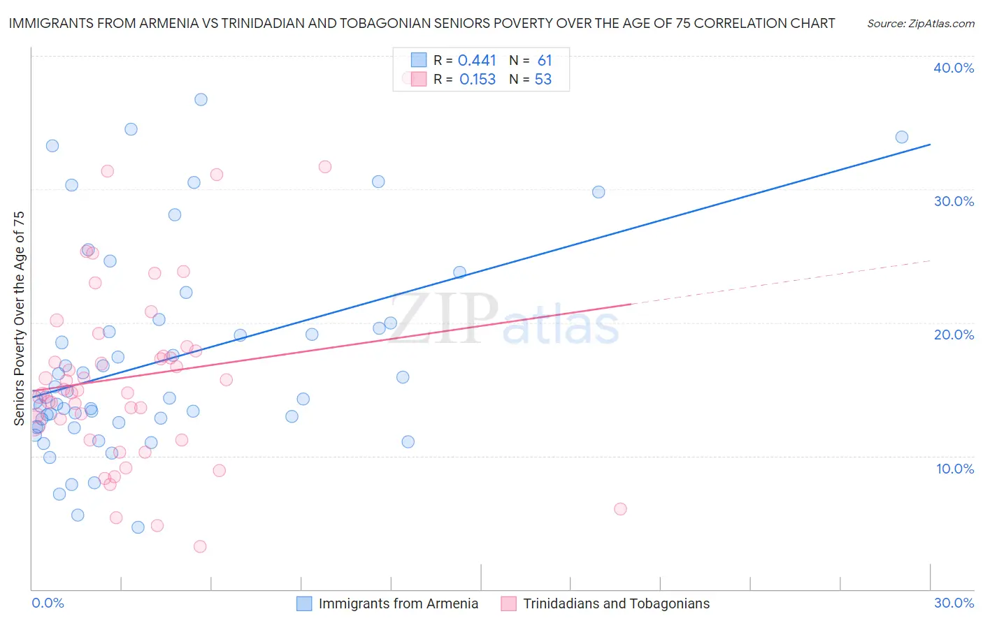 Immigrants from Armenia vs Trinidadian and Tobagonian Seniors Poverty Over the Age of 75