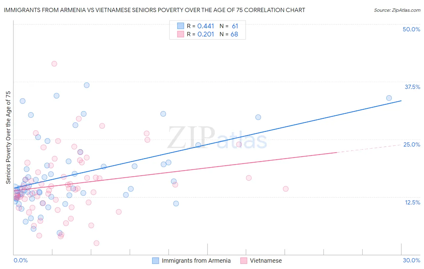 Immigrants from Armenia vs Vietnamese Seniors Poverty Over the Age of 75