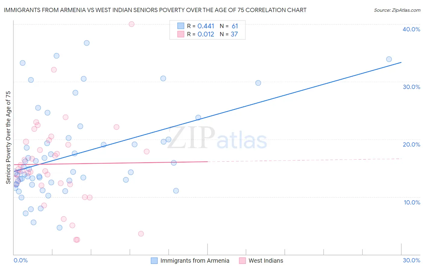 Immigrants from Armenia vs West Indian Seniors Poverty Over the Age of 75