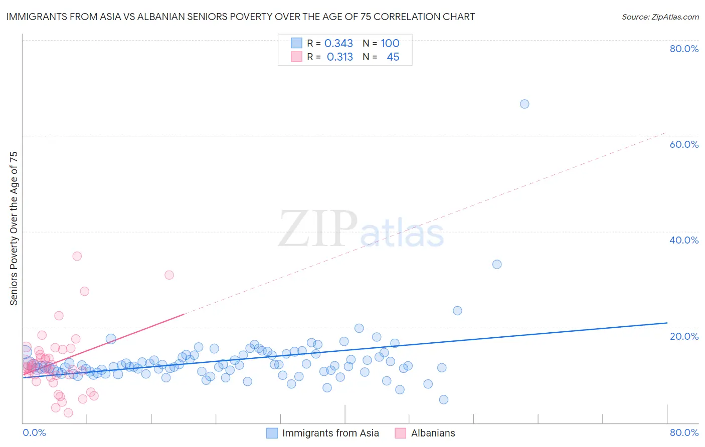Immigrants from Asia vs Albanian Seniors Poverty Over the Age of 75