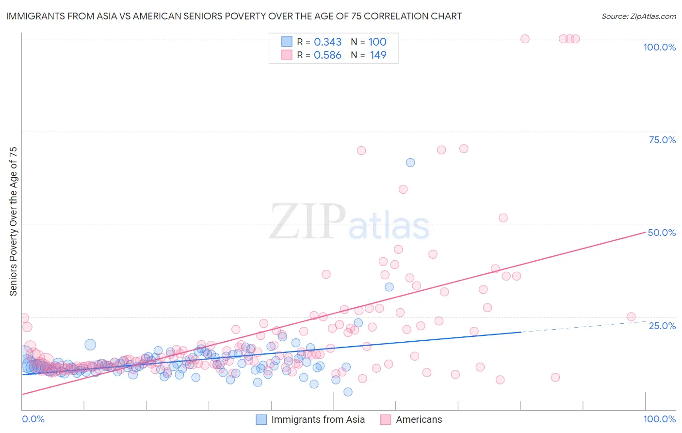 Immigrants from Asia vs American Seniors Poverty Over the Age of 75