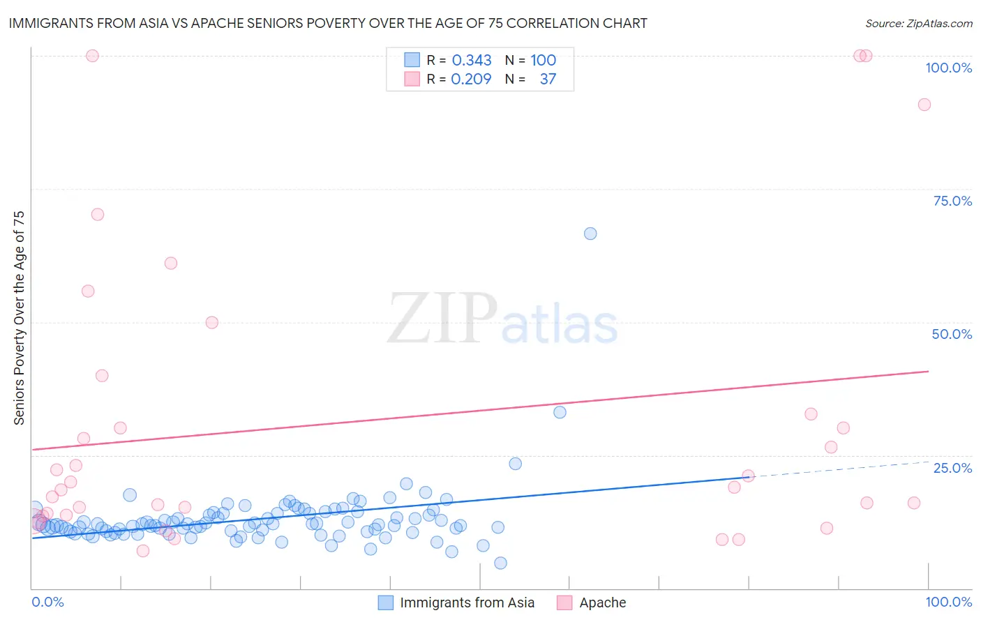 Immigrants from Asia vs Apache Seniors Poverty Over the Age of 75