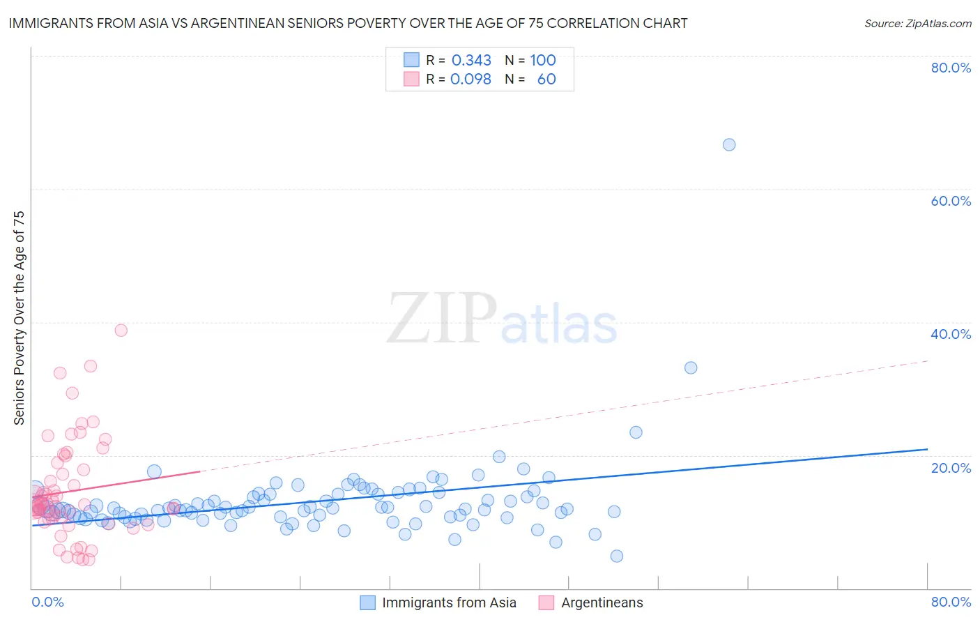 Immigrants from Asia vs Argentinean Seniors Poverty Over the Age of 75