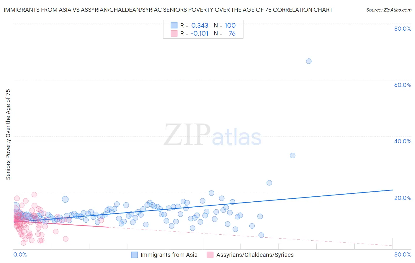 Immigrants from Asia vs Assyrian/Chaldean/Syriac Seniors Poverty Over the Age of 75