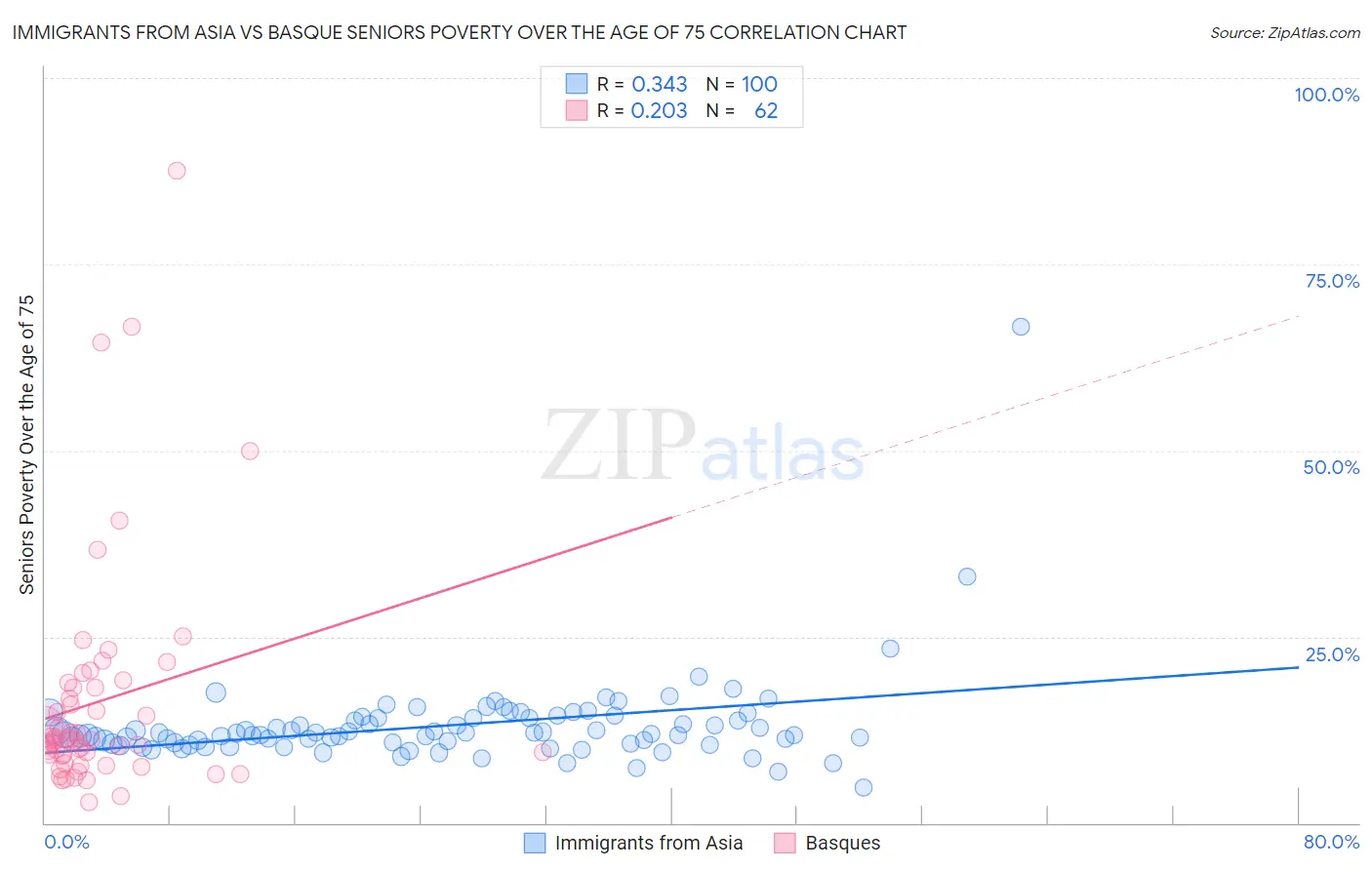 Immigrants from Asia vs Basque Seniors Poverty Over the Age of 75