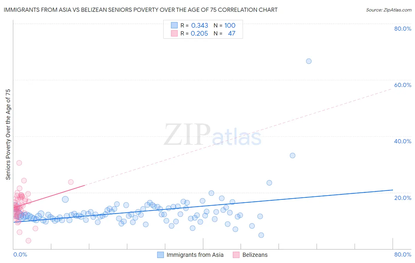 Immigrants from Asia vs Belizean Seniors Poverty Over the Age of 75