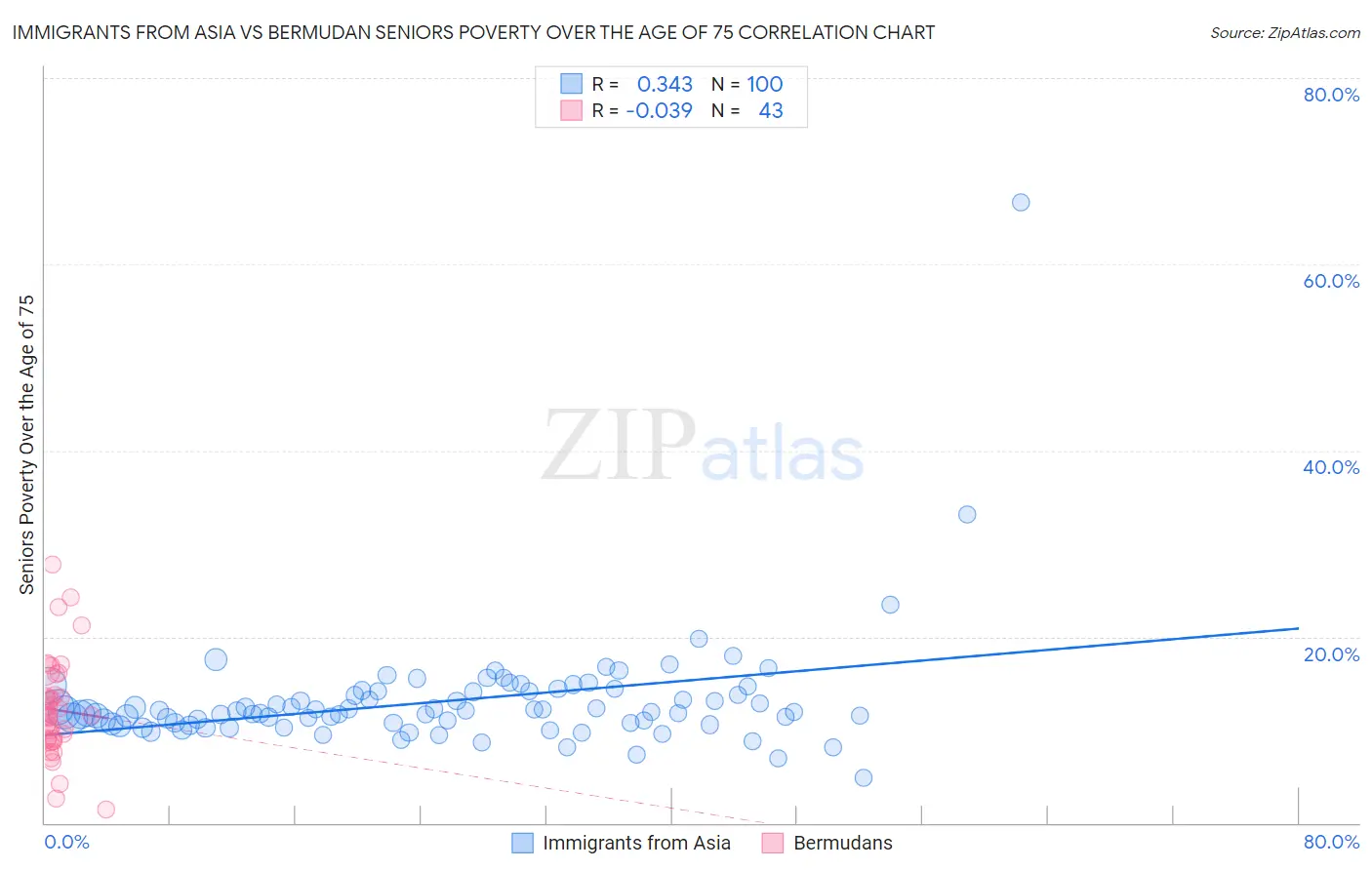 Immigrants from Asia vs Bermudan Seniors Poverty Over the Age of 75