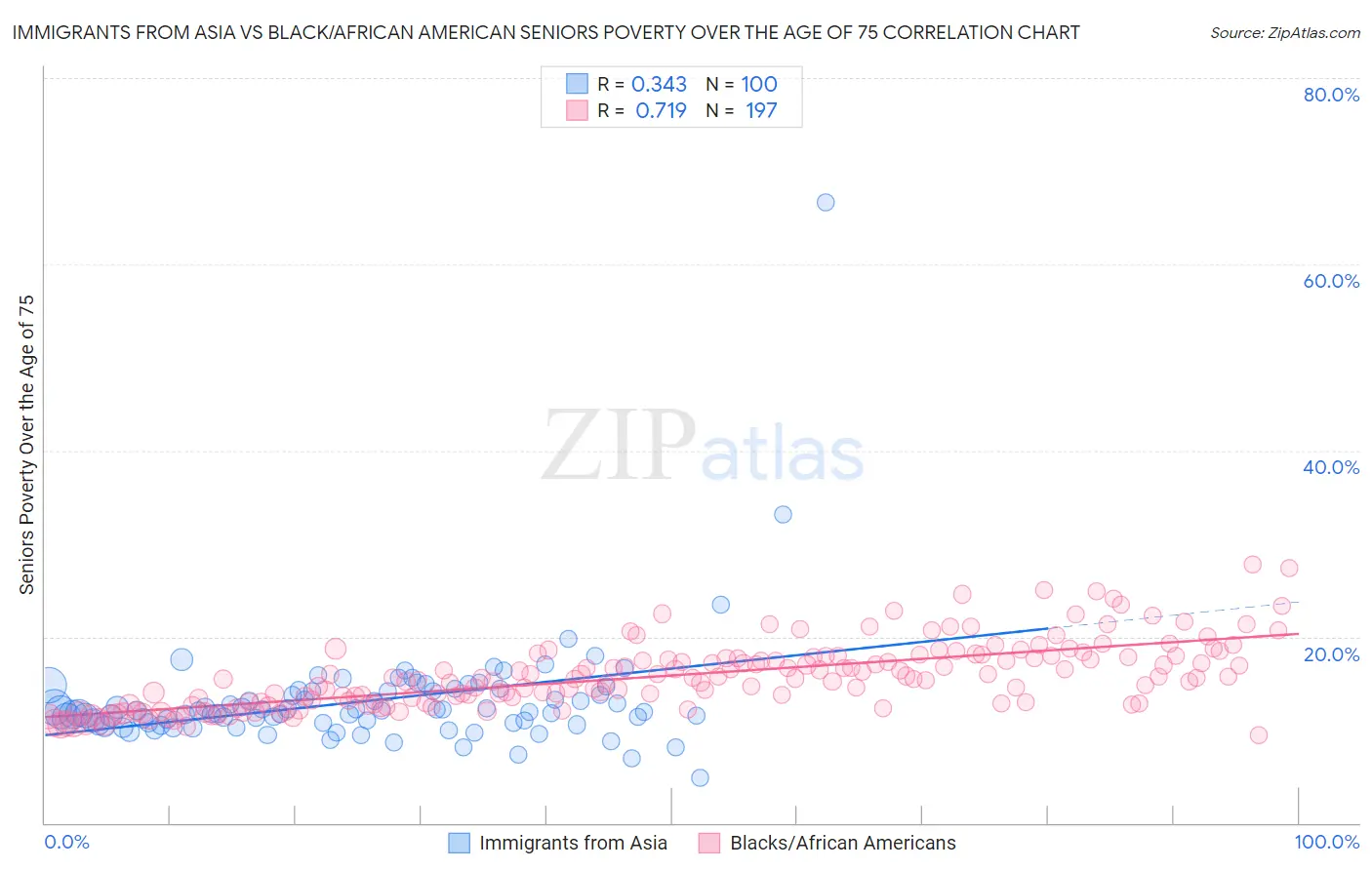 Immigrants from Asia vs Black/African American Seniors Poverty Over the Age of 75