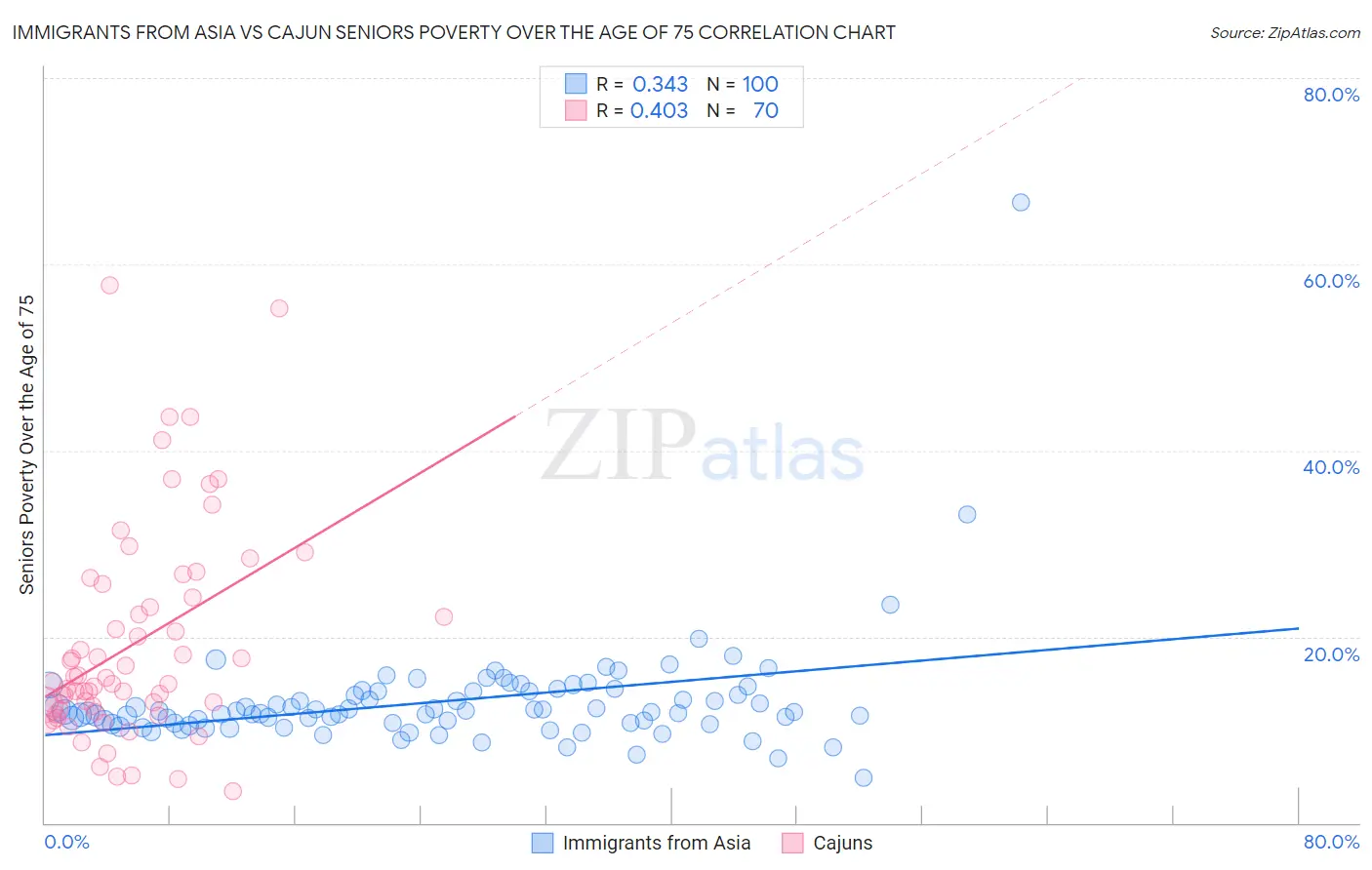 Immigrants from Asia vs Cajun Seniors Poverty Over the Age of 75