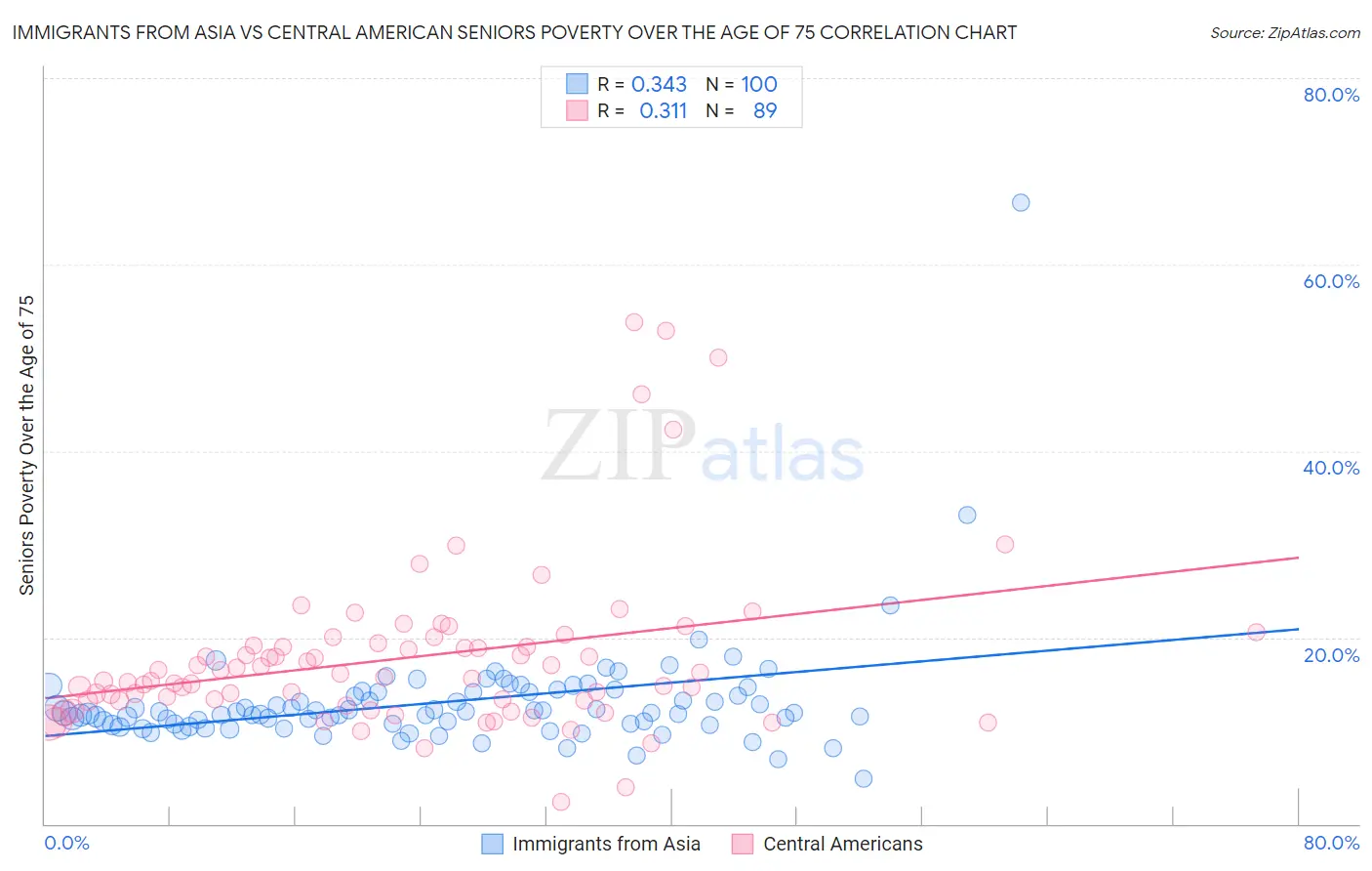 Immigrants from Asia vs Central American Seniors Poverty Over the Age of 75