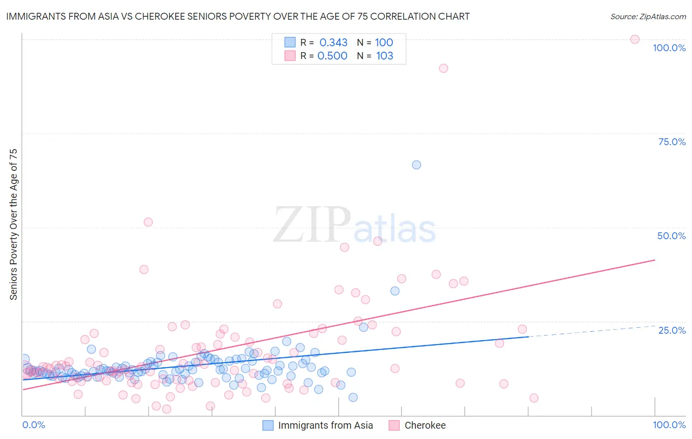 Immigrants from Asia vs Cherokee Seniors Poverty Over the Age of 75