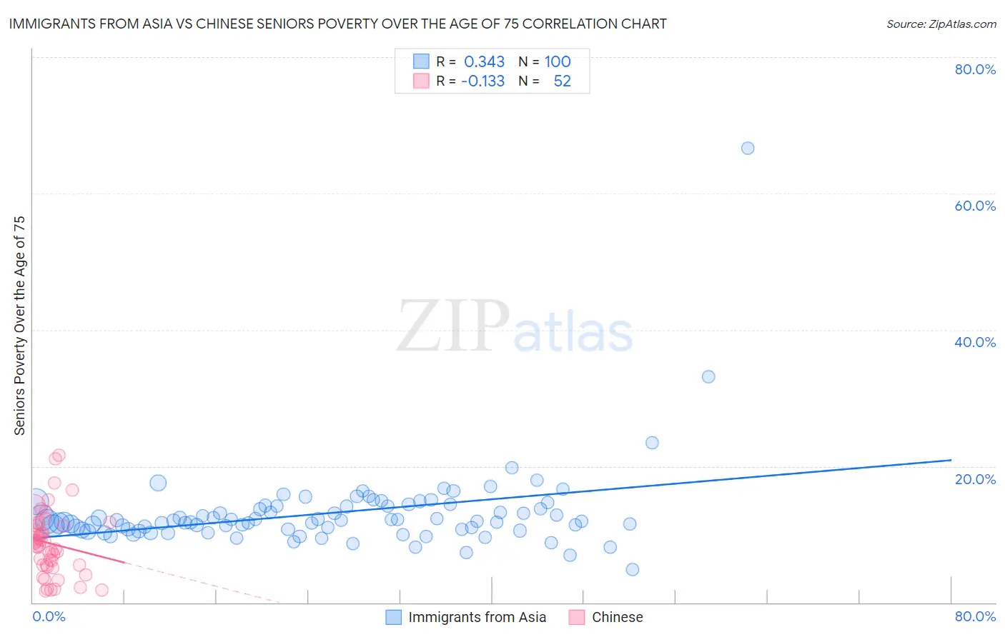 Immigrants from Asia vs Chinese Seniors Poverty Over the Age of 75