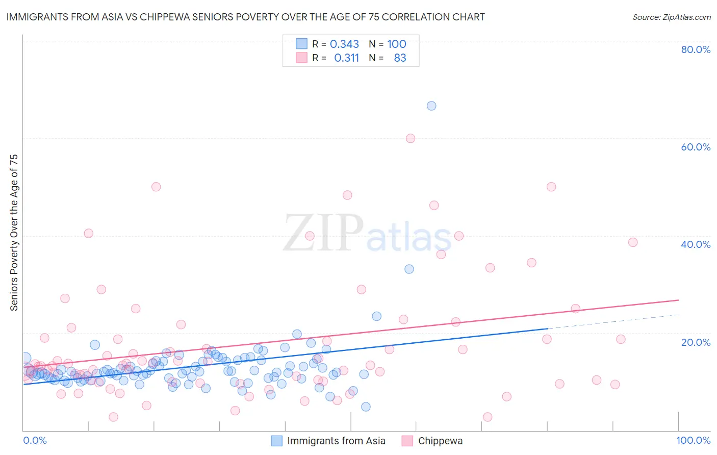 Immigrants from Asia vs Chippewa Seniors Poverty Over the Age of 75