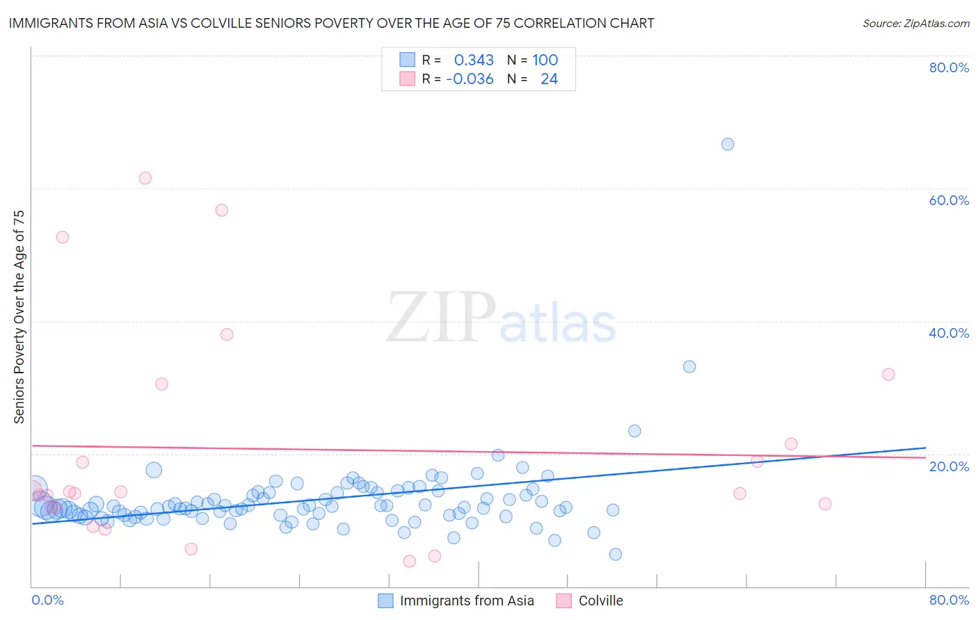 Immigrants from Asia vs Colville Seniors Poverty Over the Age of 75