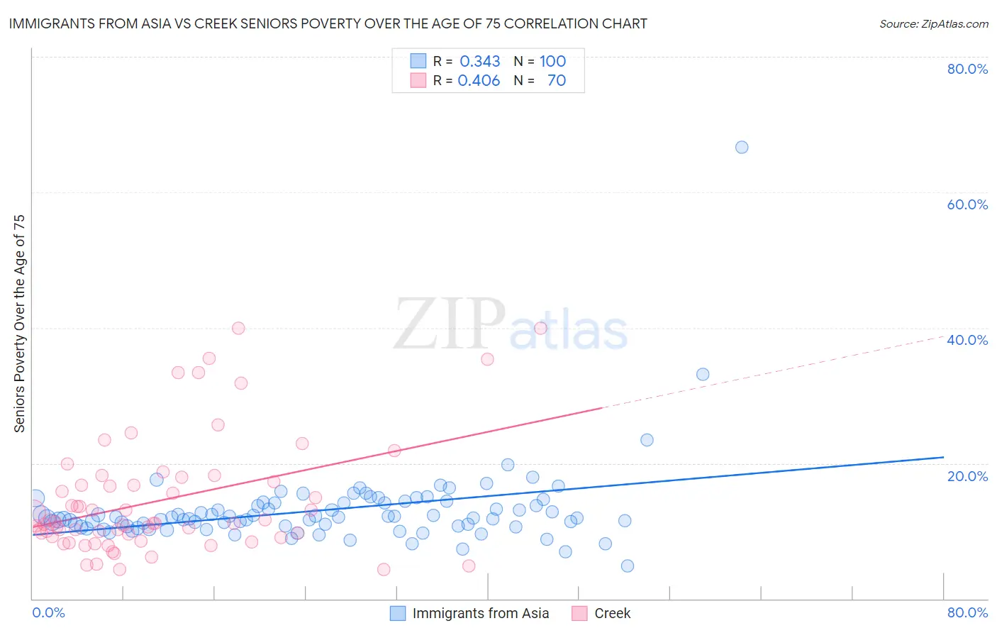 Immigrants from Asia vs Creek Seniors Poverty Over the Age of 75