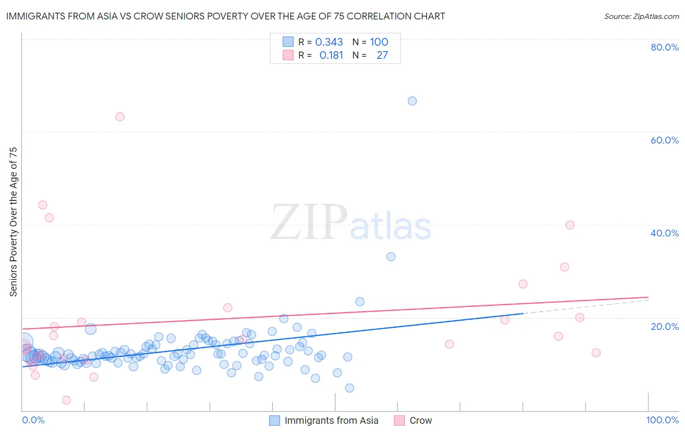 Immigrants from Asia vs Crow Seniors Poverty Over the Age of 75