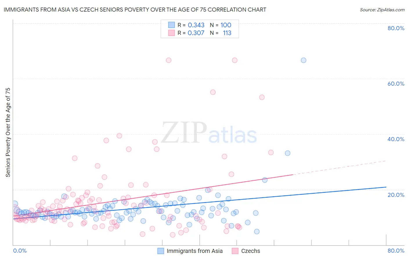 Immigrants from Asia vs Czech Seniors Poverty Over the Age of 75