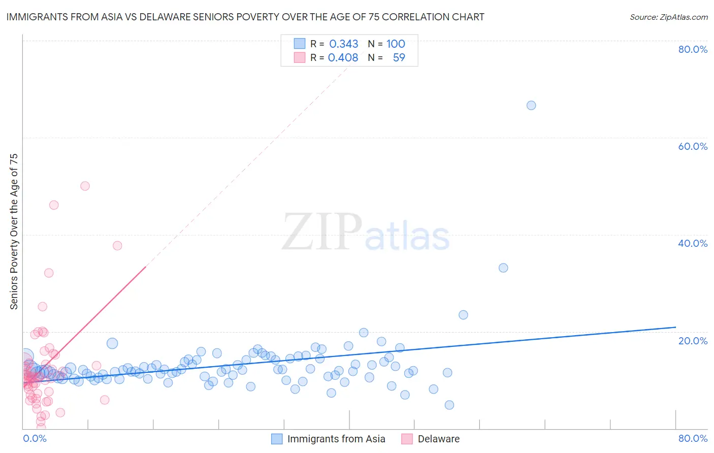 Immigrants from Asia vs Delaware Seniors Poverty Over the Age of 75