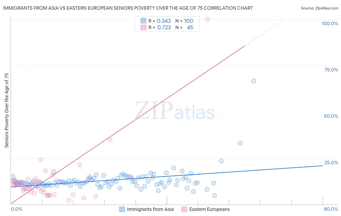 Immigrants from Asia vs Eastern European Seniors Poverty Over the Age of 75