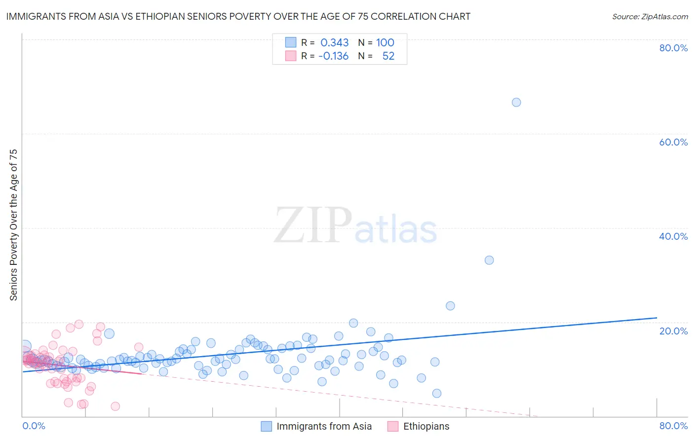 Immigrants from Asia vs Ethiopian Seniors Poverty Over the Age of 75