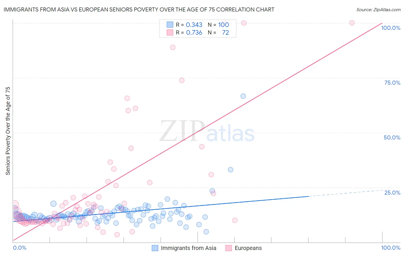 Immigrants from Asia vs European Seniors Poverty Over the Age of 75