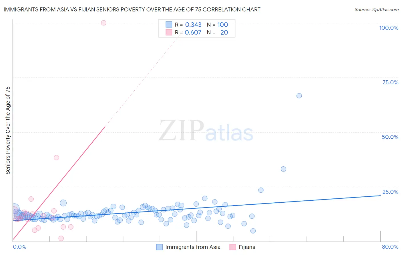 Immigrants from Asia vs Fijian Seniors Poverty Over the Age of 75