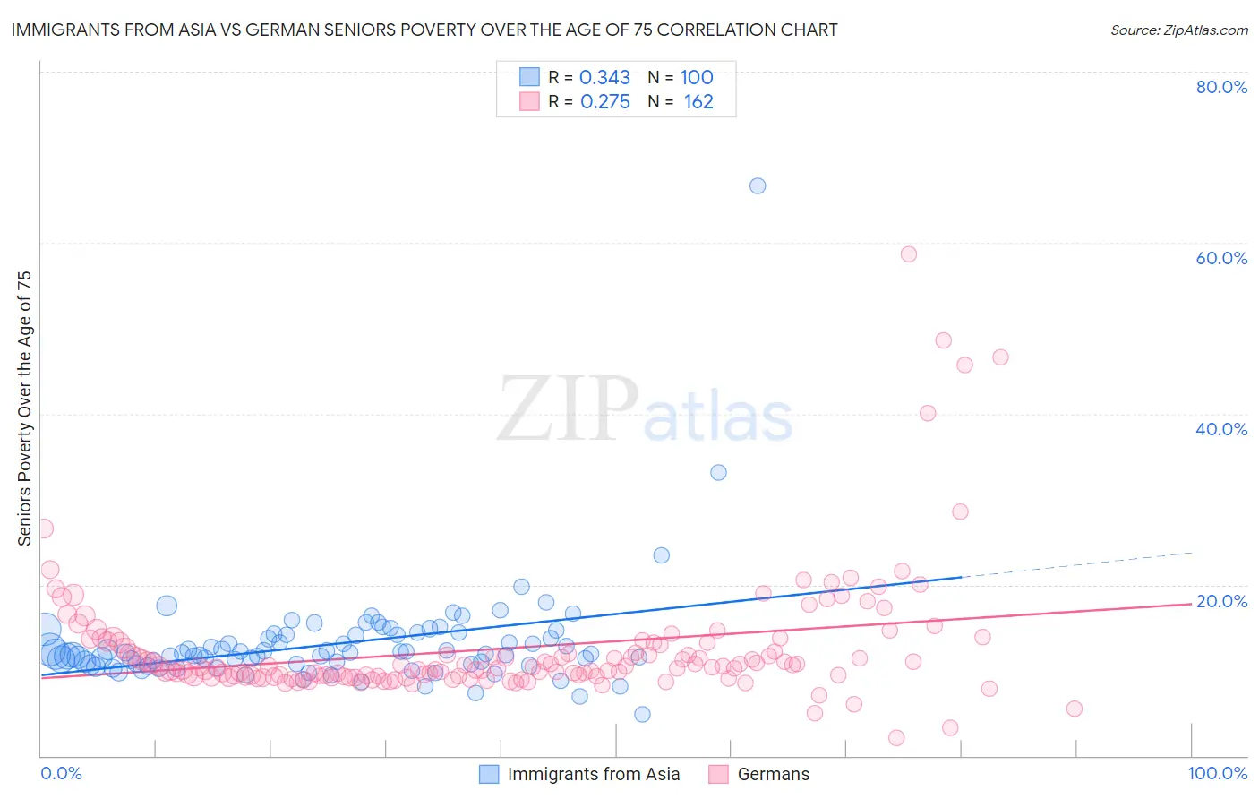 Immigrants from Asia vs German Seniors Poverty Over the Age of 75