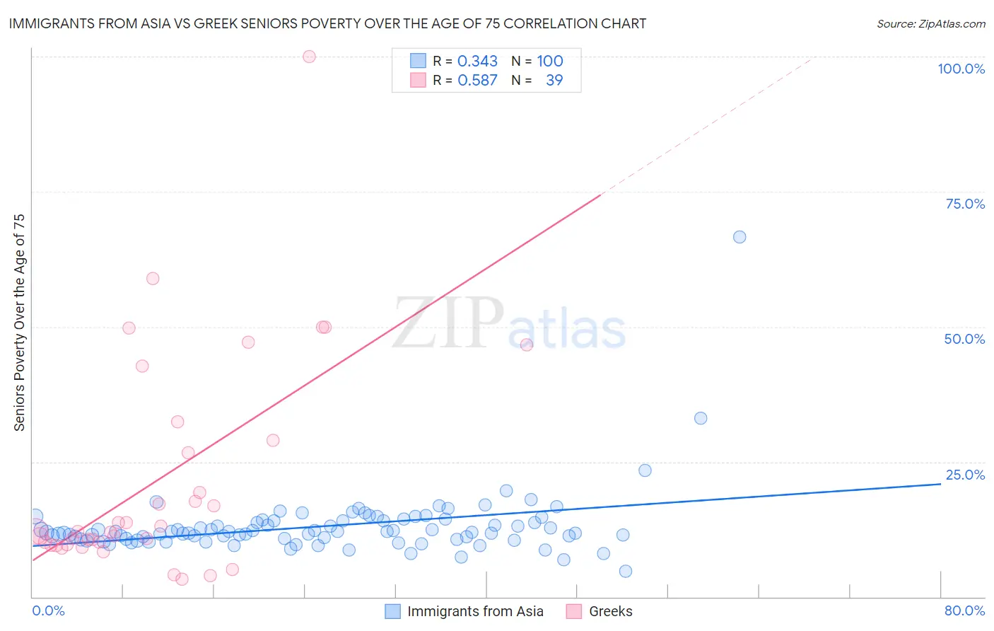Immigrants from Asia vs Greek Seniors Poverty Over the Age of 75