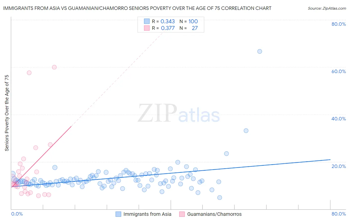 Immigrants from Asia vs Guamanian/Chamorro Seniors Poverty Over the Age of 75