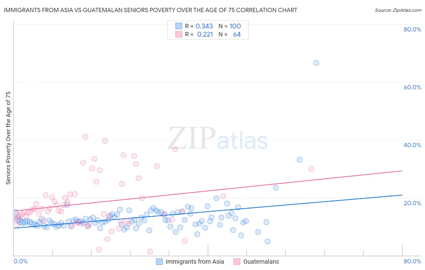 Immigrants from Asia vs Guatemalan Seniors Poverty Over the Age of 75