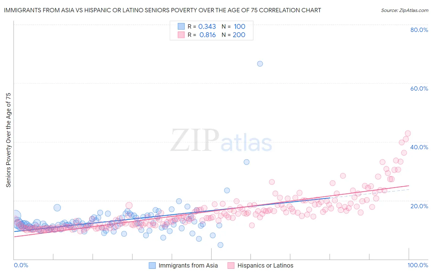 Immigrants from Asia vs Hispanic or Latino Seniors Poverty Over the Age of 75