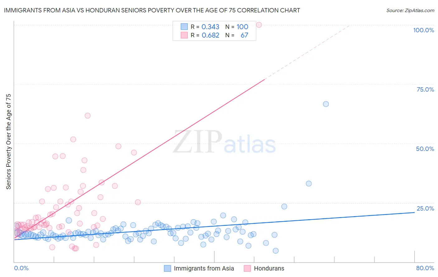 Immigrants from Asia vs Honduran Seniors Poverty Over the Age of 75