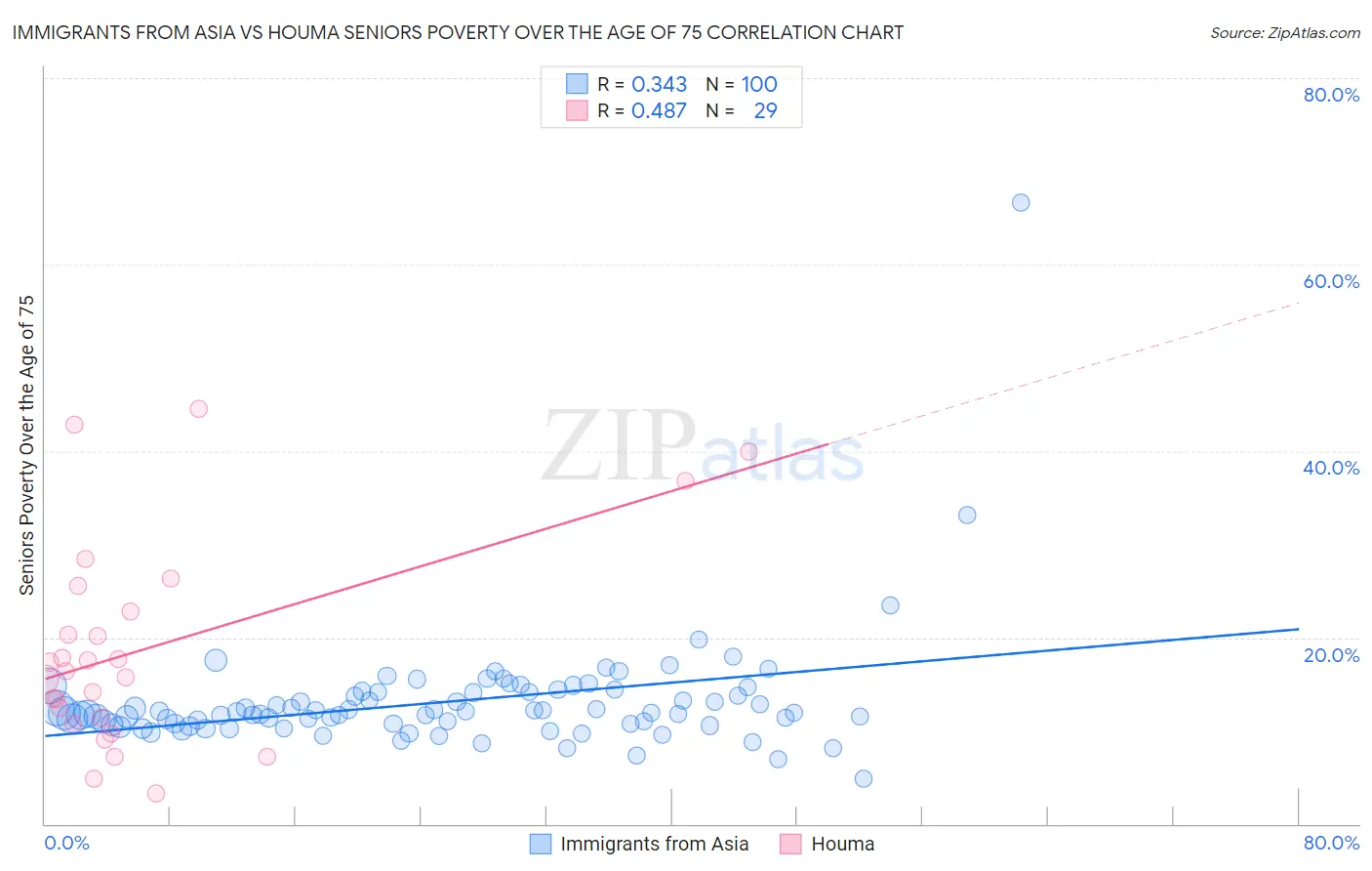 Immigrants from Asia vs Houma Seniors Poverty Over the Age of 75