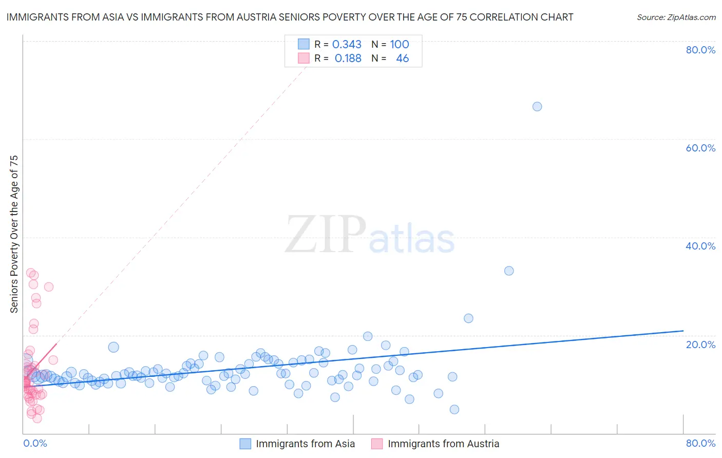 Immigrants from Asia vs Immigrants from Austria Seniors Poverty Over the Age of 75