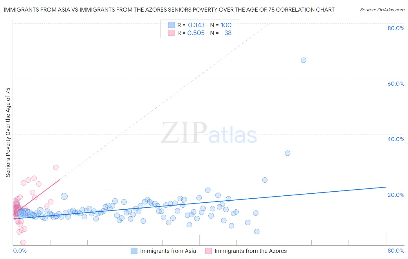 Immigrants from Asia vs Immigrants from the Azores Seniors Poverty Over the Age of 75