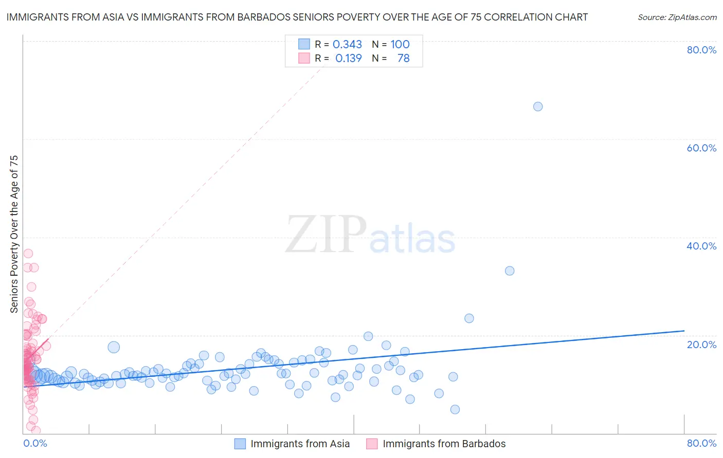 Immigrants from Asia vs Immigrants from Barbados Seniors Poverty Over the Age of 75