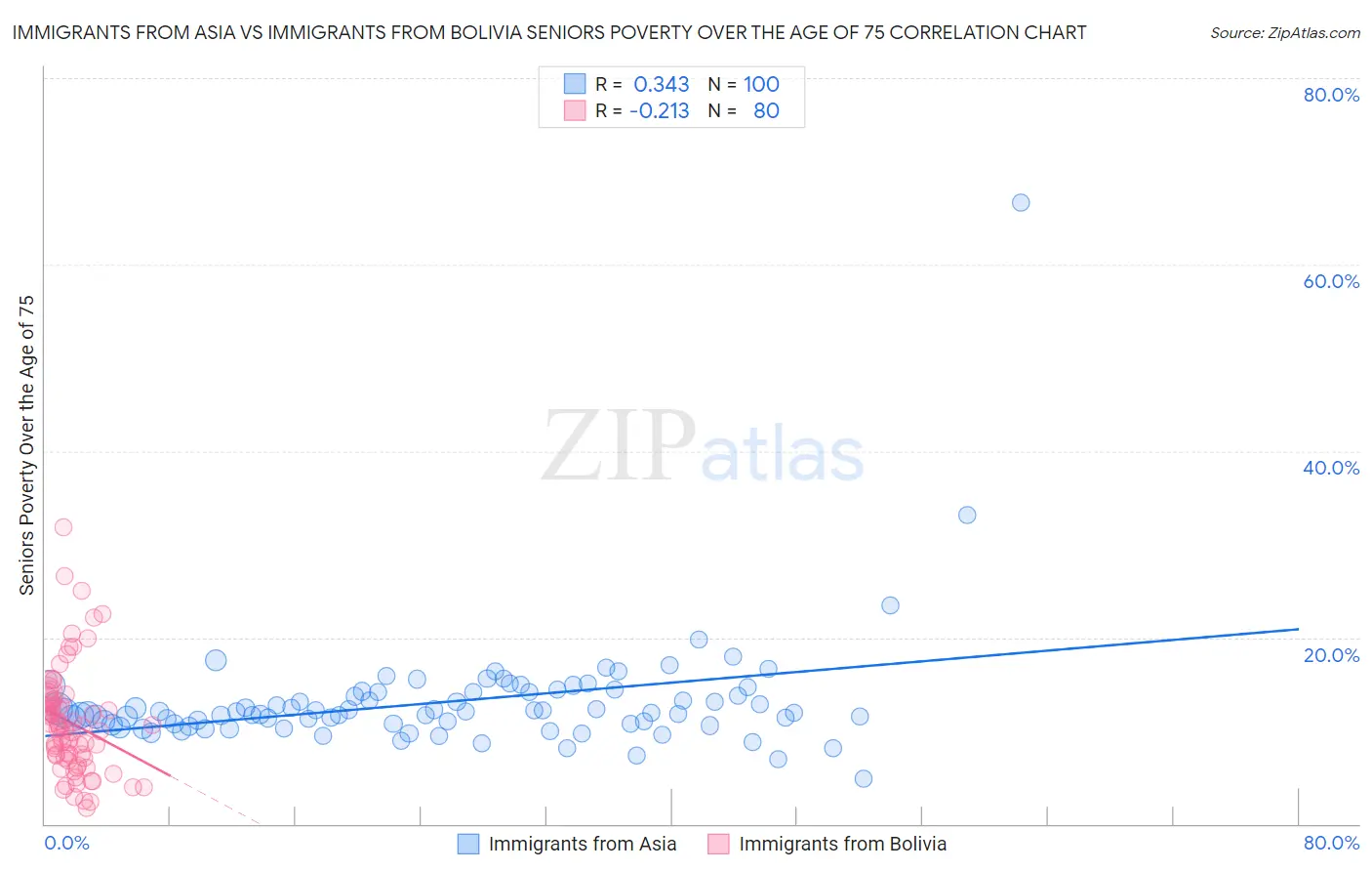 Immigrants from Asia vs Immigrants from Bolivia Seniors Poverty Over the Age of 75