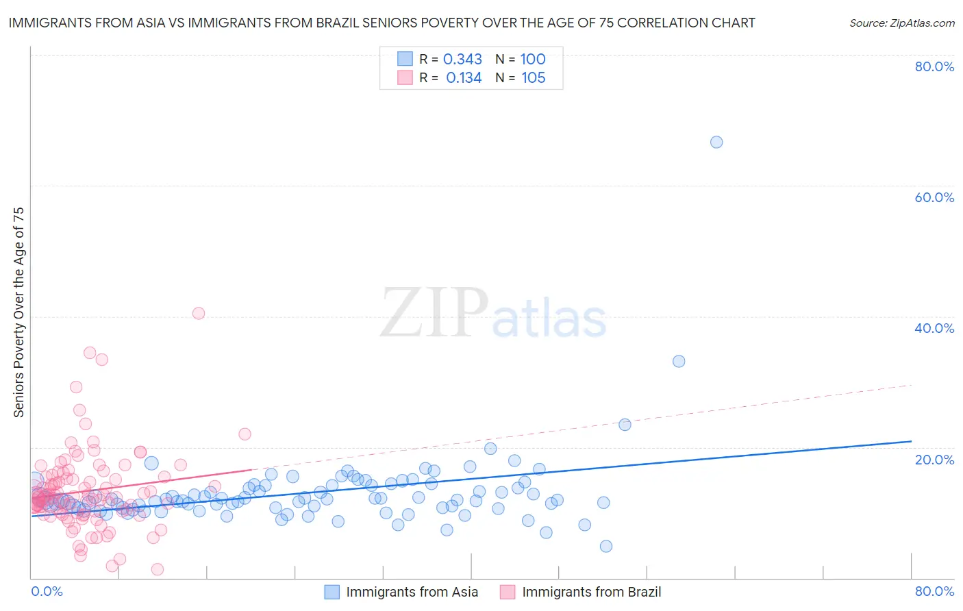 Immigrants from Asia vs Immigrants from Brazil Seniors Poverty Over the Age of 75