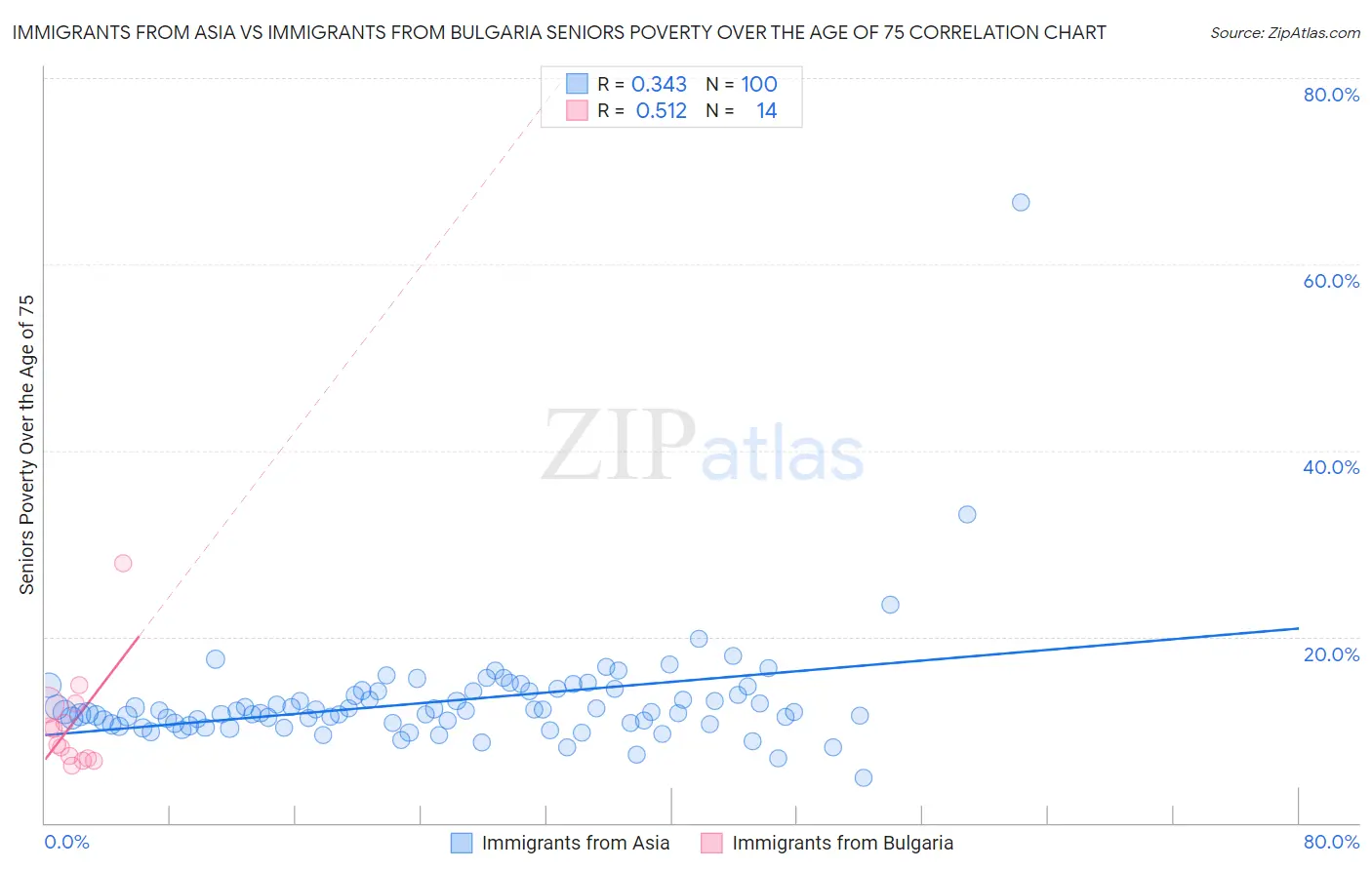 Immigrants from Asia vs Immigrants from Bulgaria Seniors Poverty Over the Age of 75