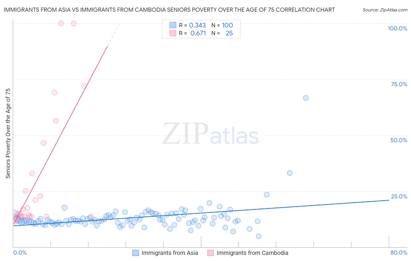 Immigrants from Asia vs Immigrants from Cambodia Seniors Poverty Over the Age of 75