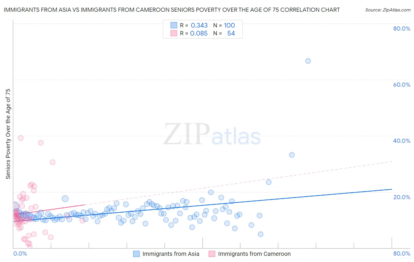 Immigrants from Asia vs Immigrants from Cameroon Seniors Poverty Over the Age of 75