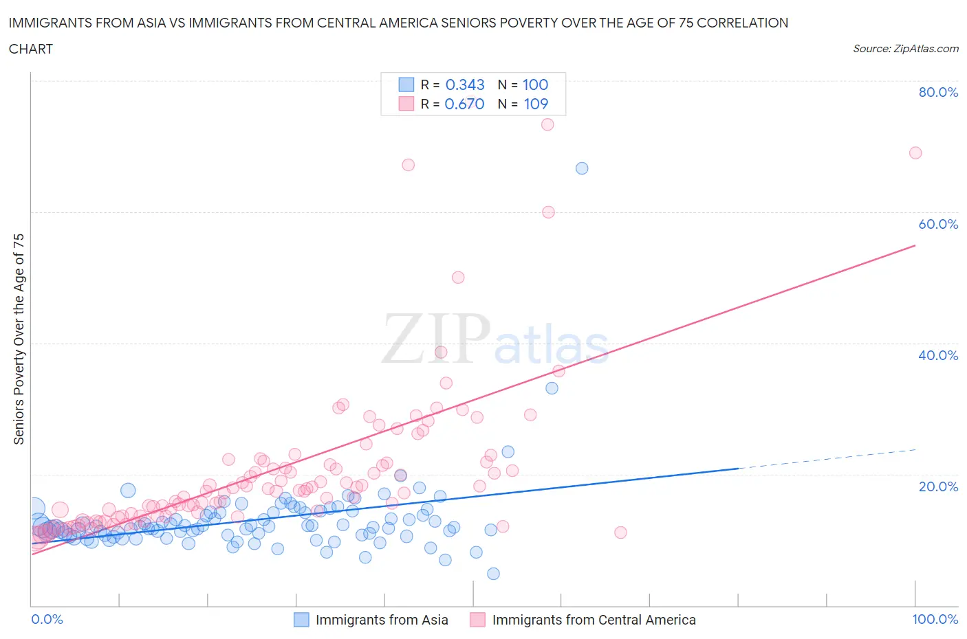 Immigrants from Asia vs Immigrants from Central America Seniors Poverty Over the Age of 75
