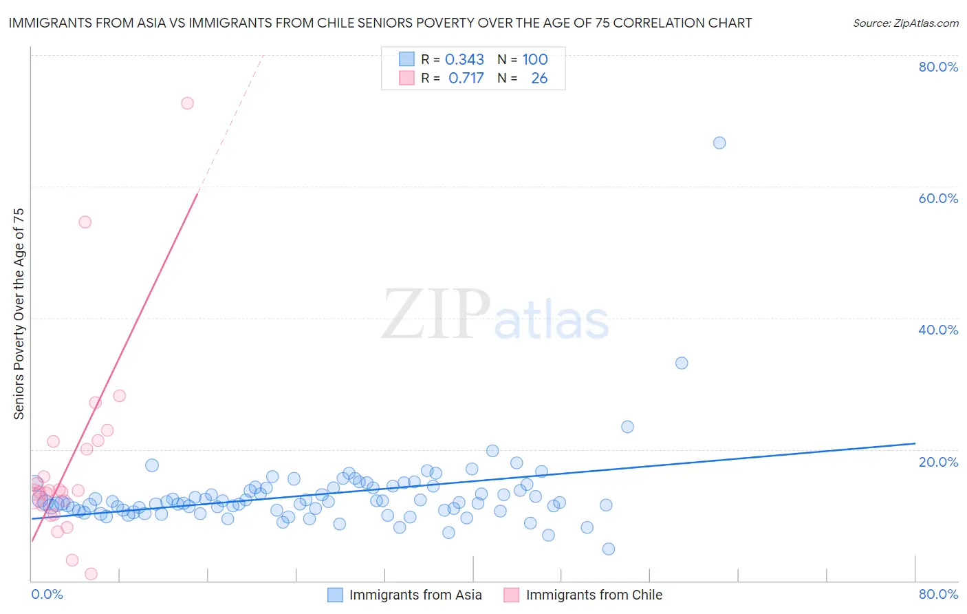 Immigrants from Asia vs Immigrants from Chile Seniors Poverty Over the Age of 75