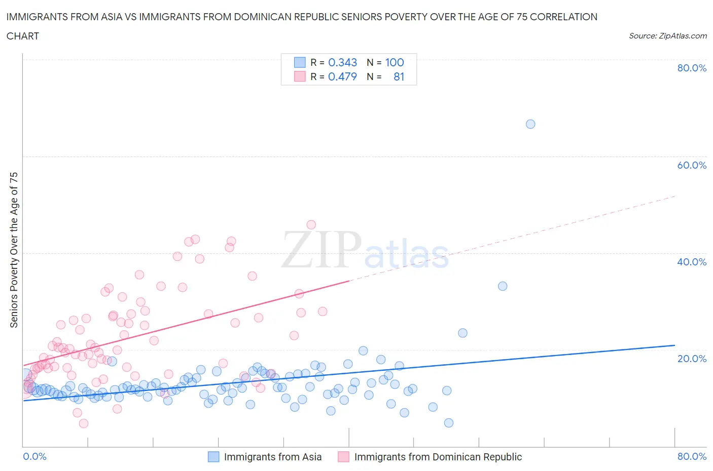 Immigrants from Asia vs Immigrants from Dominican Republic Seniors Poverty Over the Age of 75