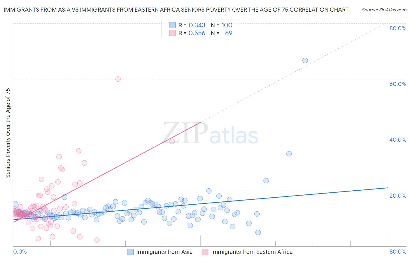 Immigrants from Asia vs Immigrants from Eastern Africa Seniors Poverty Over the Age of 75