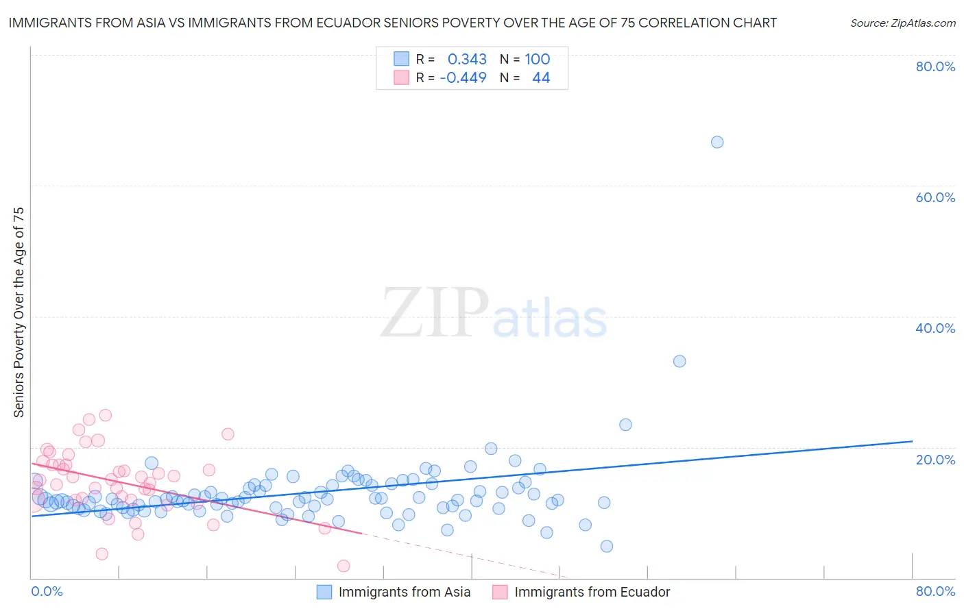 Immigrants from Asia vs Immigrants from Ecuador Seniors Poverty Over the Age of 75