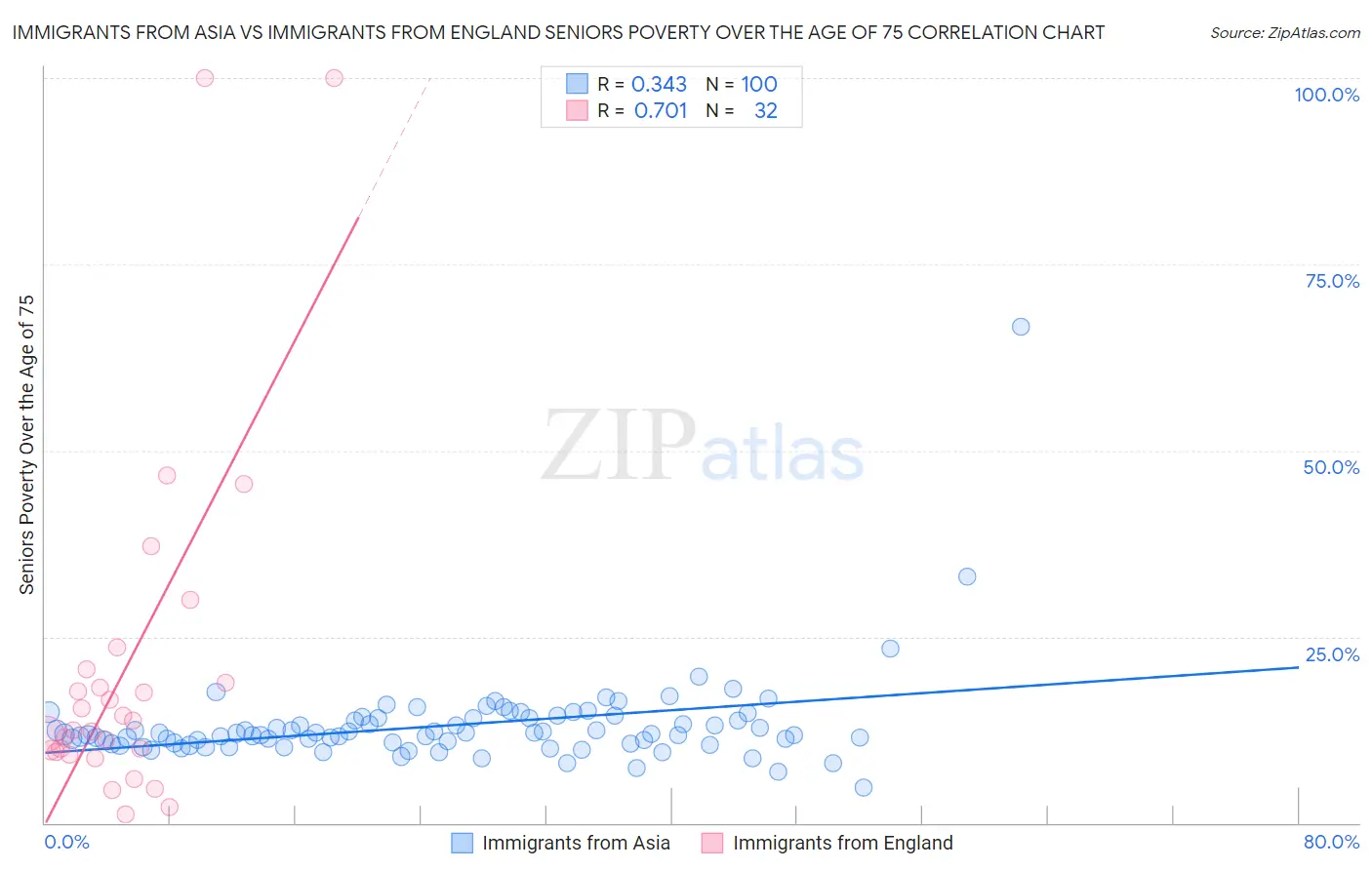 Immigrants from Asia vs Immigrants from England Seniors Poverty Over the Age of 75