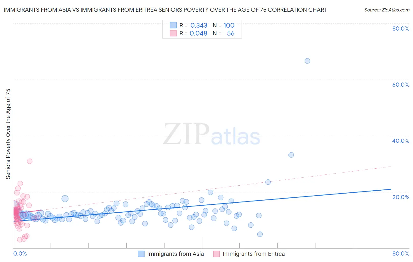 Immigrants from Asia vs Immigrants from Eritrea Seniors Poverty Over the Age of 75